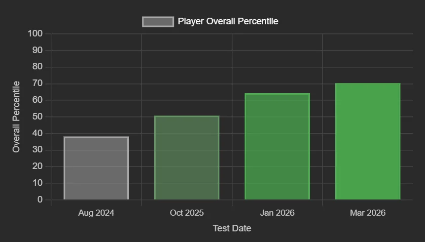 BSF Performance metric testing evaluation setup with athlete performance measurement equipment